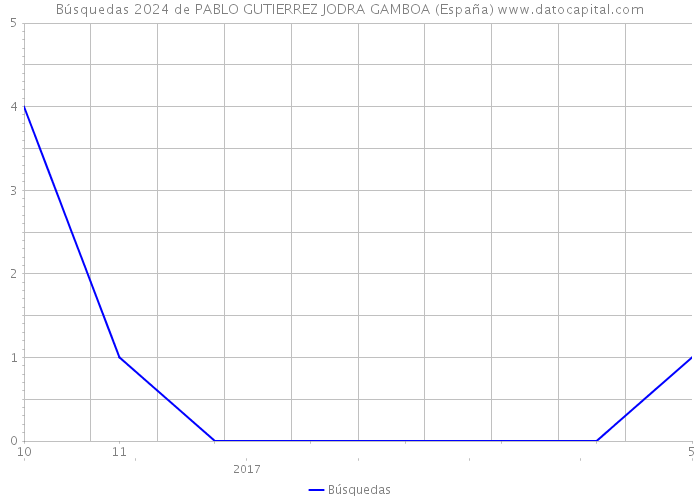 Búsquedas 2024 de PABLO GUTIERREZ JODRA GAMBOA (España) 