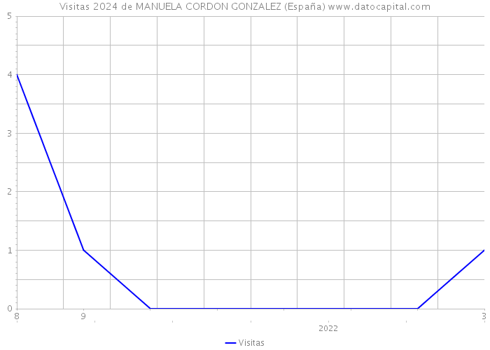 Visitas 2024 de MANUELA CORDON GONZALEZ (España) 