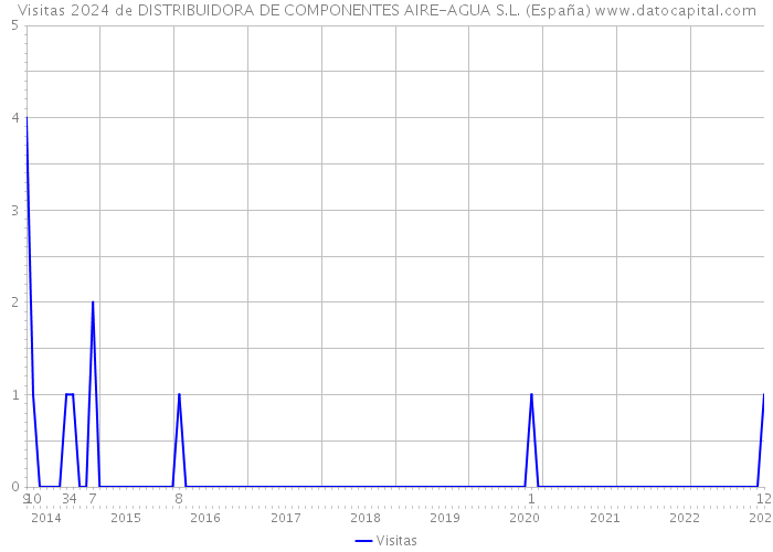 Visitas 2024 de DISTRIBUIDORA DE COMPONENTES AIRE-AGUA S.L. (España) 