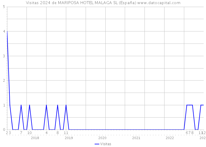 Visitas 2024 de MARIPOSA HOTEL MALAGA SL (España) 