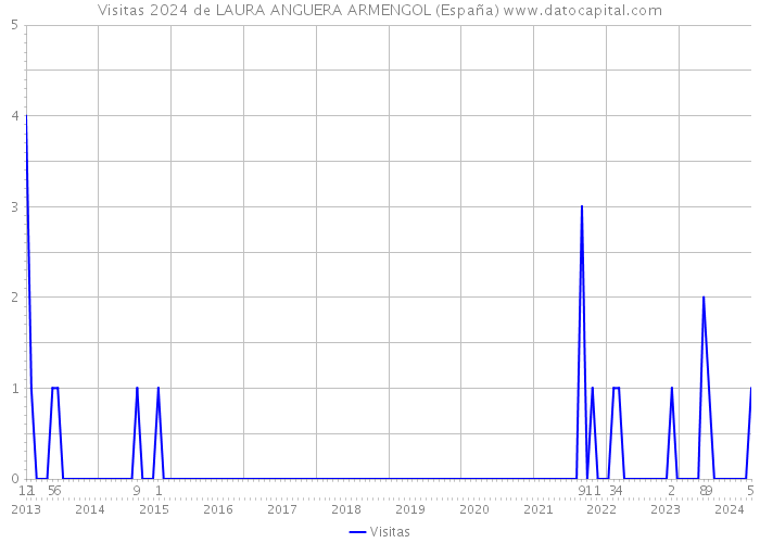 Visitas 2024 de LAURA ANGUERA ARMENGOL (España) 