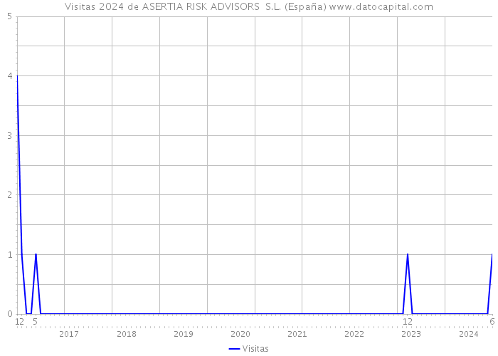 Visitas 2024 de ASERTIA RISK ADVISORS S.L. (España) 