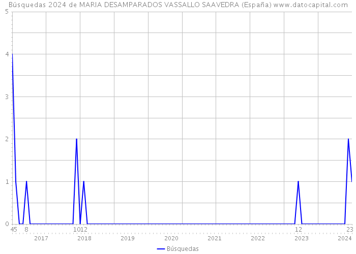 Búsquedas 2024 de MARIA DESAMPARADOS VASSALLO SAAVEDRA (España) 