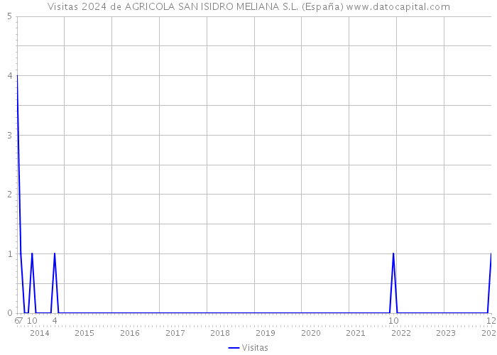 Visitas 2024 de AGRICOLA SAN ISIDRO MELIANA S.L. (España) 