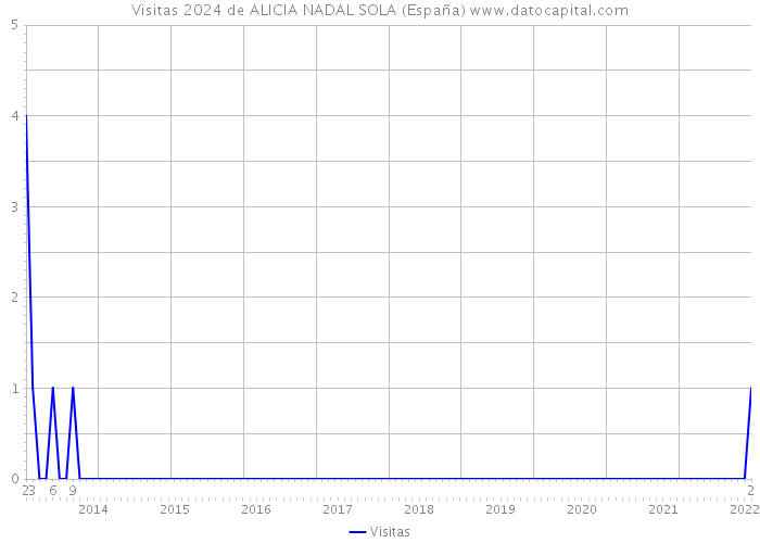 Visitas 2024 de ALICIA NADAL SOLA (España) 