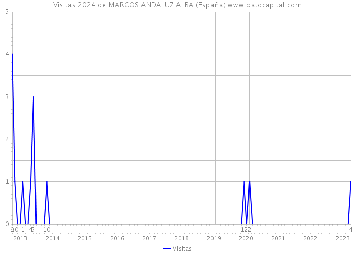 Visitas 2024 de MARCOS ANDALUZ ALBA (España) 