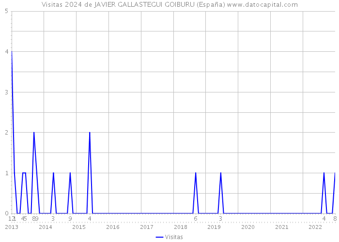 Visitas 2024 de JAVIER GALLASTEGUI GOIBURU (España) 