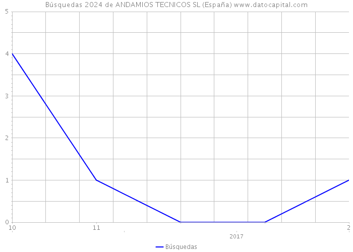 Búsquedas 2024 de ANDAMIOS TECNICOS SL (España) 