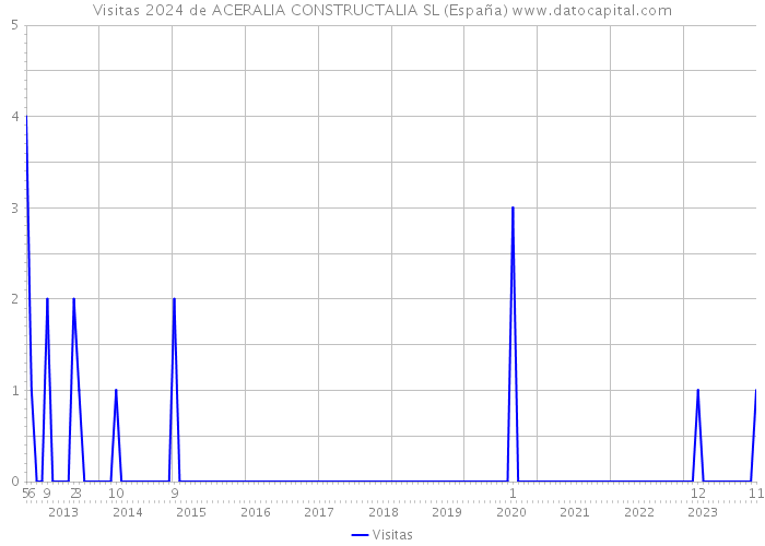 Visitas 2024 de ACERALIA CONSTRUCTALIA SL (España) 