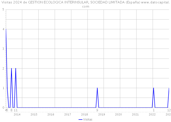 Visitas 2024 de GESTION ECOLOGICA INTERINSULAR, SOCIEDAD LIMITADA (España) 