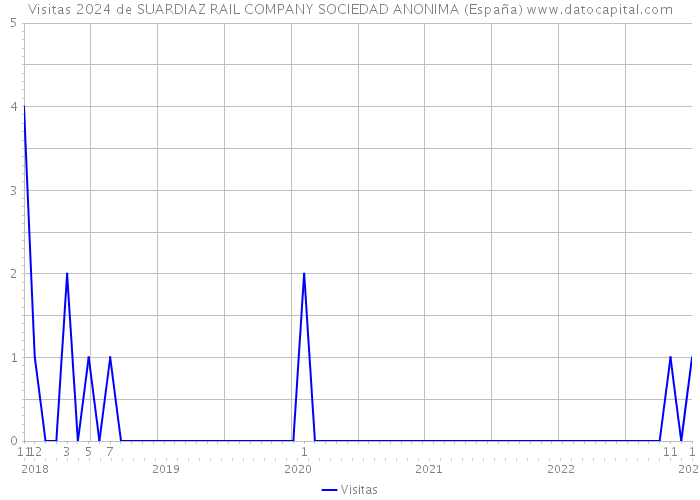 Visitas 2024 de SUARDIAZ RAIL COMPANY SOCIEDAD ANONIMA (España) 
