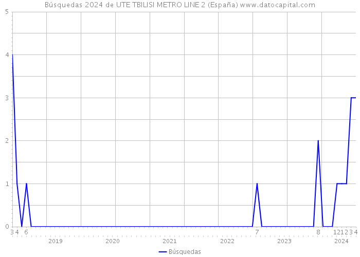 Búsquedas 2024 de UTE TBILISI METRO LINE 2 (España) 