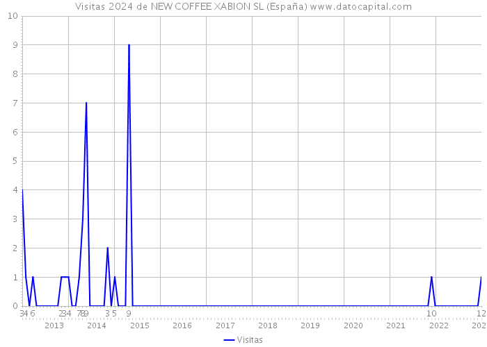 Visitas 2024 de NEW COFFEE XABION SL (España) 