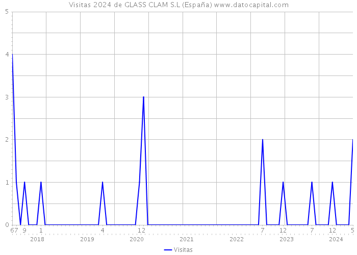 Visitas 2024 de GLASS CLAM S.L (España) 