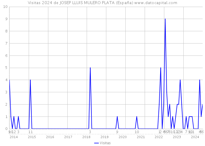 Visitas 2024 de JOSEP LLUIS MULERO PLATA (España) 