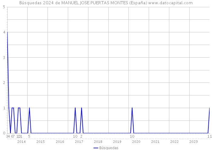 Búsquedas 2024 de MANUEL JOSE PUERTAS MONTES (España) 