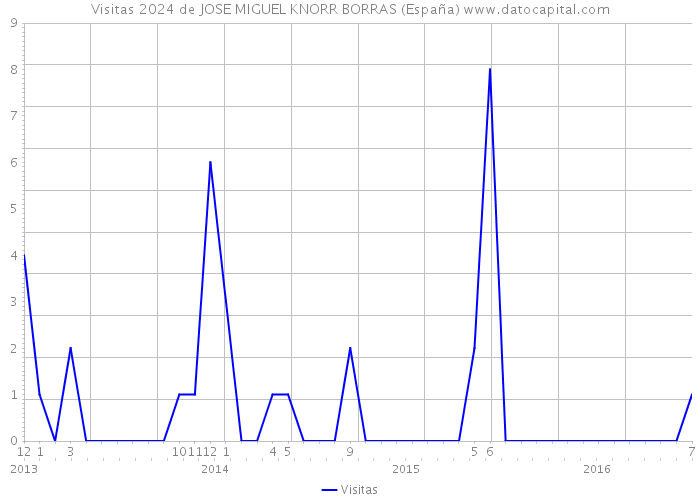 Visitas 2024 de JOSE MIGUEL KNORR BORRAS (España) 