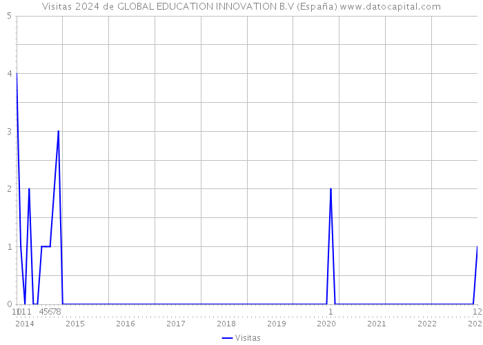 Visitas 2024 de GLOBAL EDUCATION INNOVATION B.V (España) 