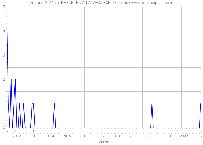 Visitas 2024 de FERRETERIA LA VEGA C.B. (España) 