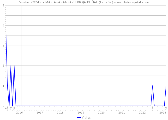 Visitas 2024 de MARIA-ARANZAZU RIOJA PUÑAL (España) 