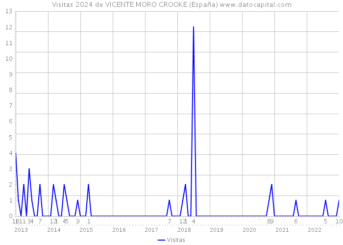 Visitas 2024 de VICENTE MORO CROOKE (España) 