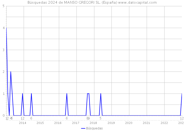 Búsquedas 2024 de MANSO GREGORI SL. (España) 