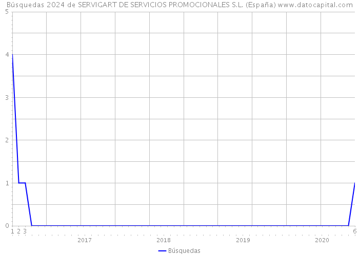 Búsquedas 2024 de SERVIGART DE SERVICIOS PROMOCIONALES S.L. (España) 