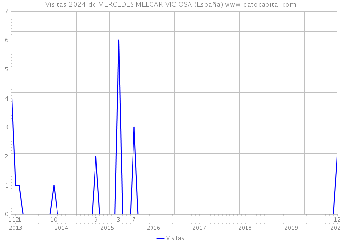 Visitas 2024 de MERCEDES MELGAR VICIOSA (España) 
