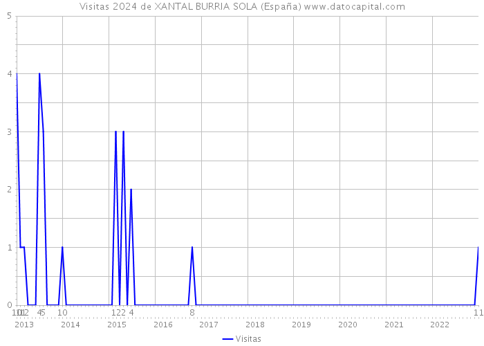 Visitas 2024 de XANTAL BURRIA SOLA (España) 