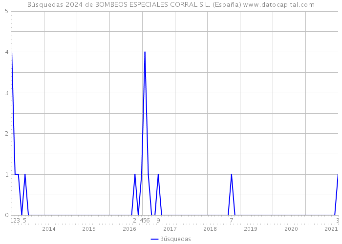 Búsquedas 2024 de BOMBEOS ESPECIALES CORRAL S.L. (España) 