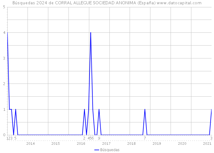 Búsquedas 2024 de CORRAL ALLEGUE SOCIEDAD ANONIMA (España) 