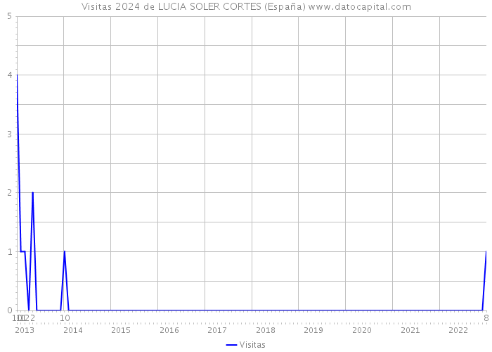Visitas 2024 de LUCIA SOLER CORTES (España) 