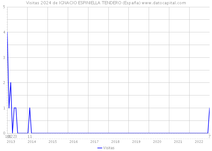 Visitas 2024 de IGNACIO ESPINIELLA TENDERO (España) 