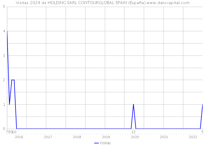 Visitas 2024 de HOLDING SARL CONTOURGLOBAL SPAIN (España) 