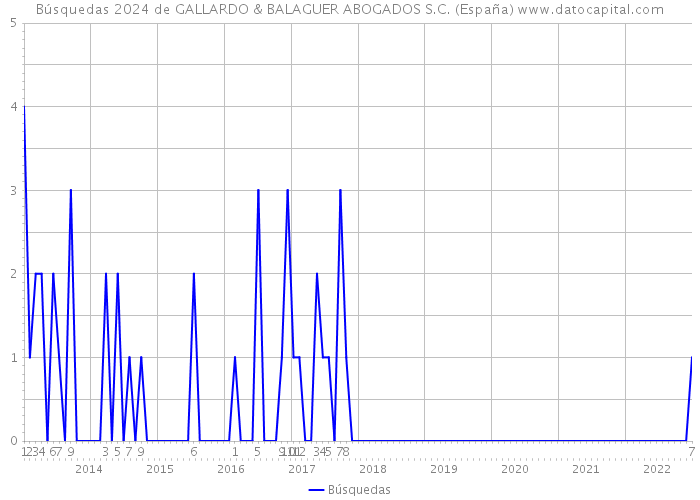 Búsquedas 2024 de GALLARDO & BALAGUER ABOGADOS S.C. (España) 