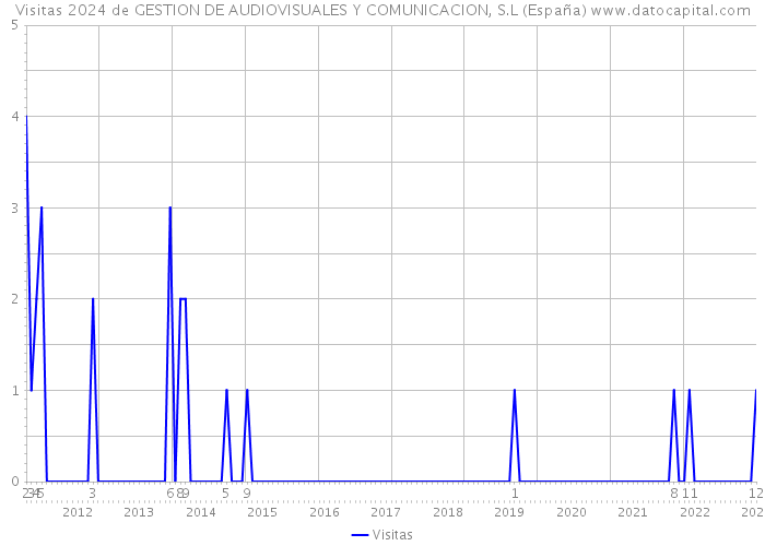 Visitas 2024 de GESTION DE AUDIOVISUALES Y COMUNICACION, S.L (España) 