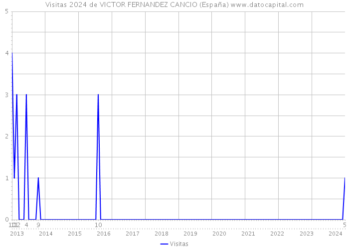Visitas 2024 de VICTOR FERNANDEZ CANCIO (España) 