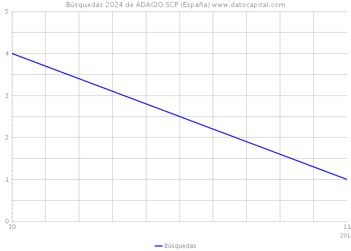 Búsquedas 2024 de ADAGIO SCP (España) 