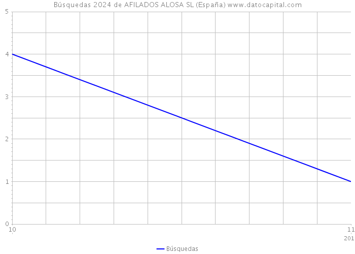 Búsquedas 2024 de AFILADOS ALOSA SL (España) 