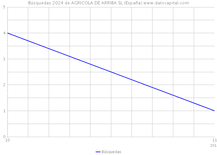 Búsquedas 2024 de AGRICOLA DE ARRIBA SL (España) 