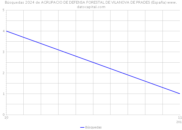 Búsquedas 2024 de AGRUPACIO DE DEFENSA FORESTAL DE VILANOVA DE PRADES (España) 