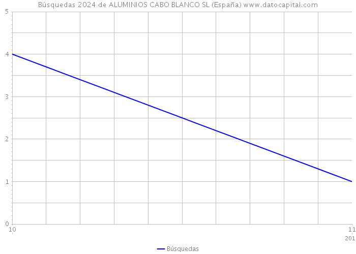 Búsquedas 2024 de ALUMINIOS CABO BLANCO SL (España) 