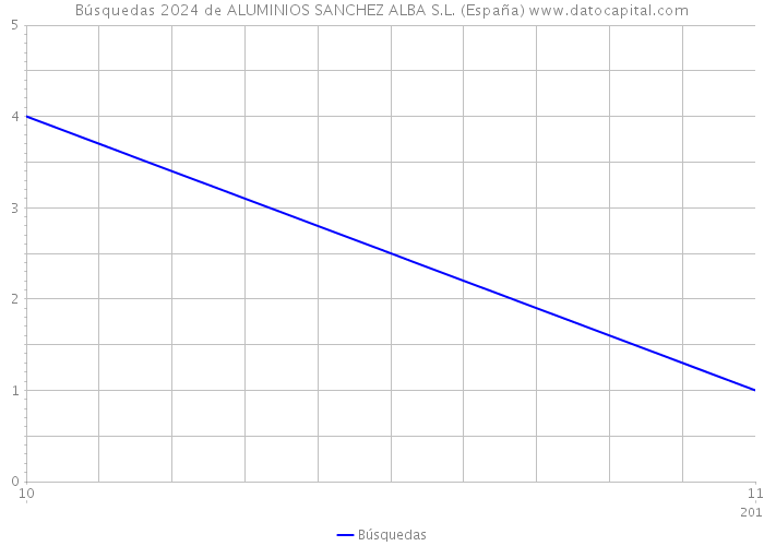 Búsquedas 2024 de ALUMINIOS SANCHEZ ALBA S.L. (España) 