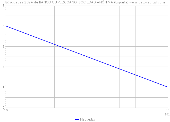 Búsquedas 2024 de BANCO GUIPUZCOANO, SOCIEDAD ANÓNIMA (España) 