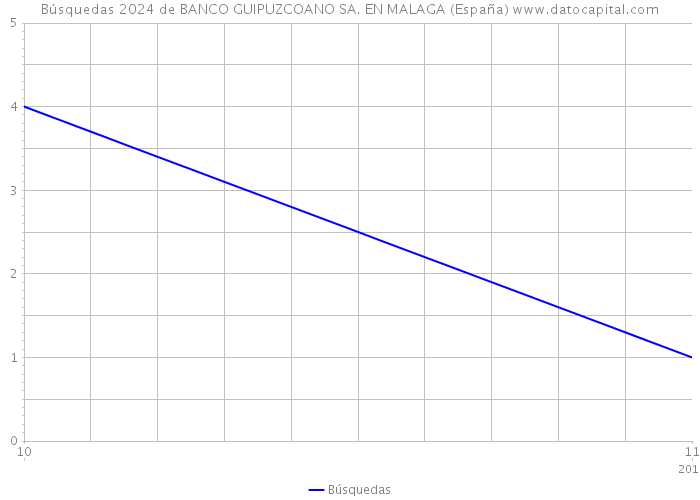 Búsquedas 2024 de BANCO GUIPUZCOANO SA. EN MALAGA (España) 