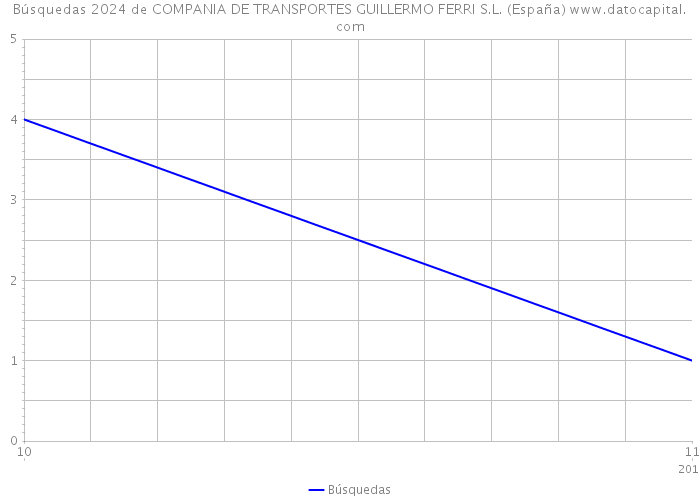 Búsquedas 2024 de COMPANIA DE TRANSPORTES GUILLERMO FERRI S.L. (España) 