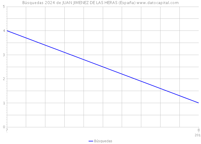 Búsquedas 2024 de JUAN JIMENEZ DE LAS HERAS (España) 
