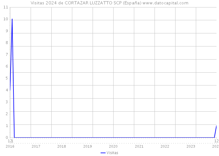 Visitas 2024 de CORTAZAR+LUZZATTO SCP (España) 