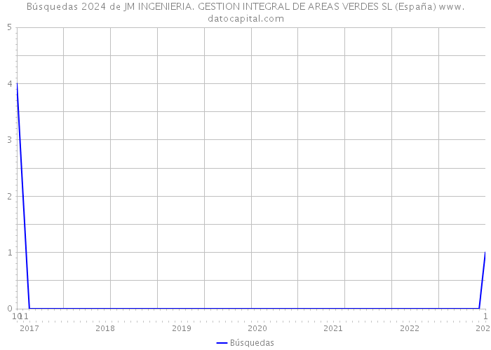 Búsquedas 2024 de JM INGENIERIA. GESTION INTEGRAL DE AREAS VERDES SL (España) 