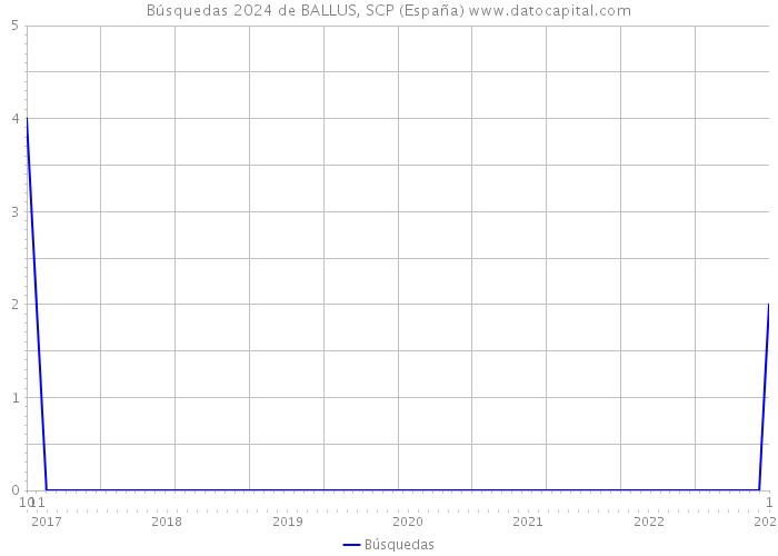 Búsquedas 2024 de BALLUS, SCP (España) 
